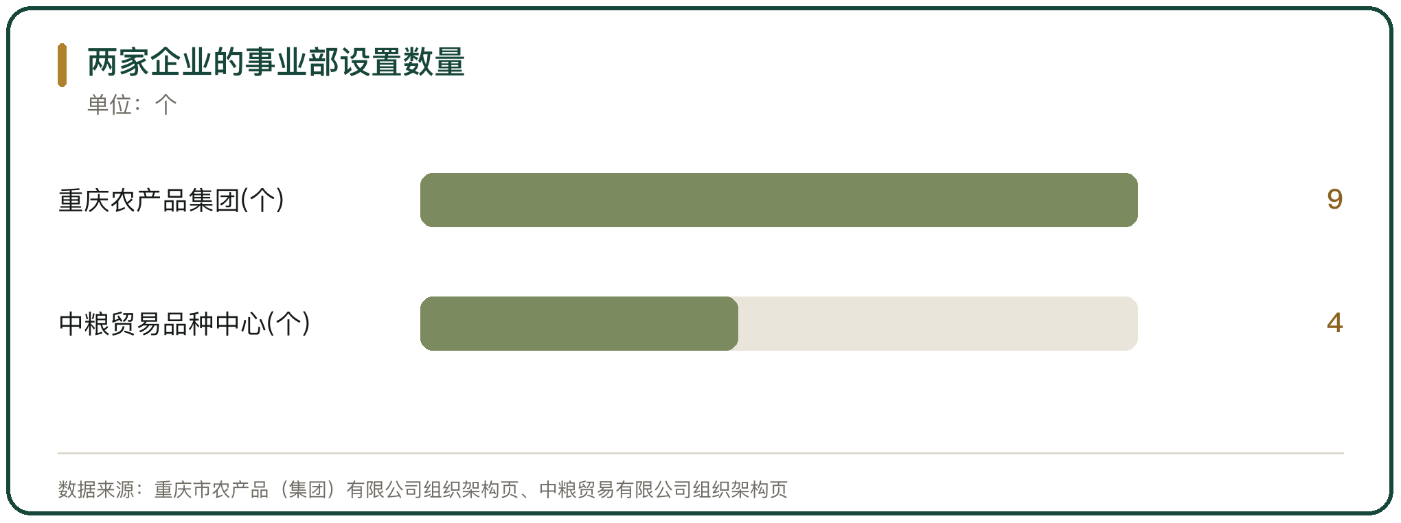 两家企业的事业部设置数量