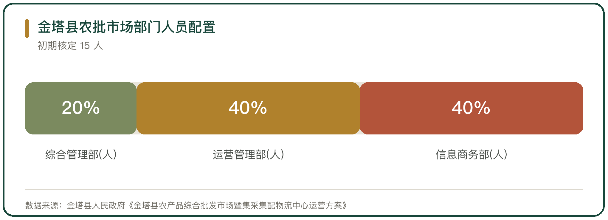 金塔县农批市场部门人员配置