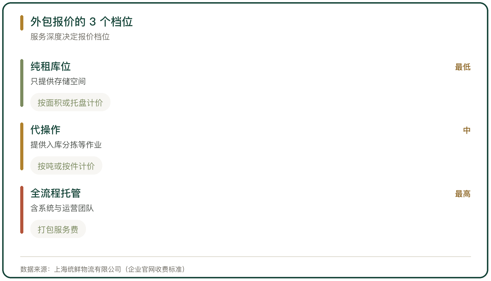 外包报价的 3 个档位
