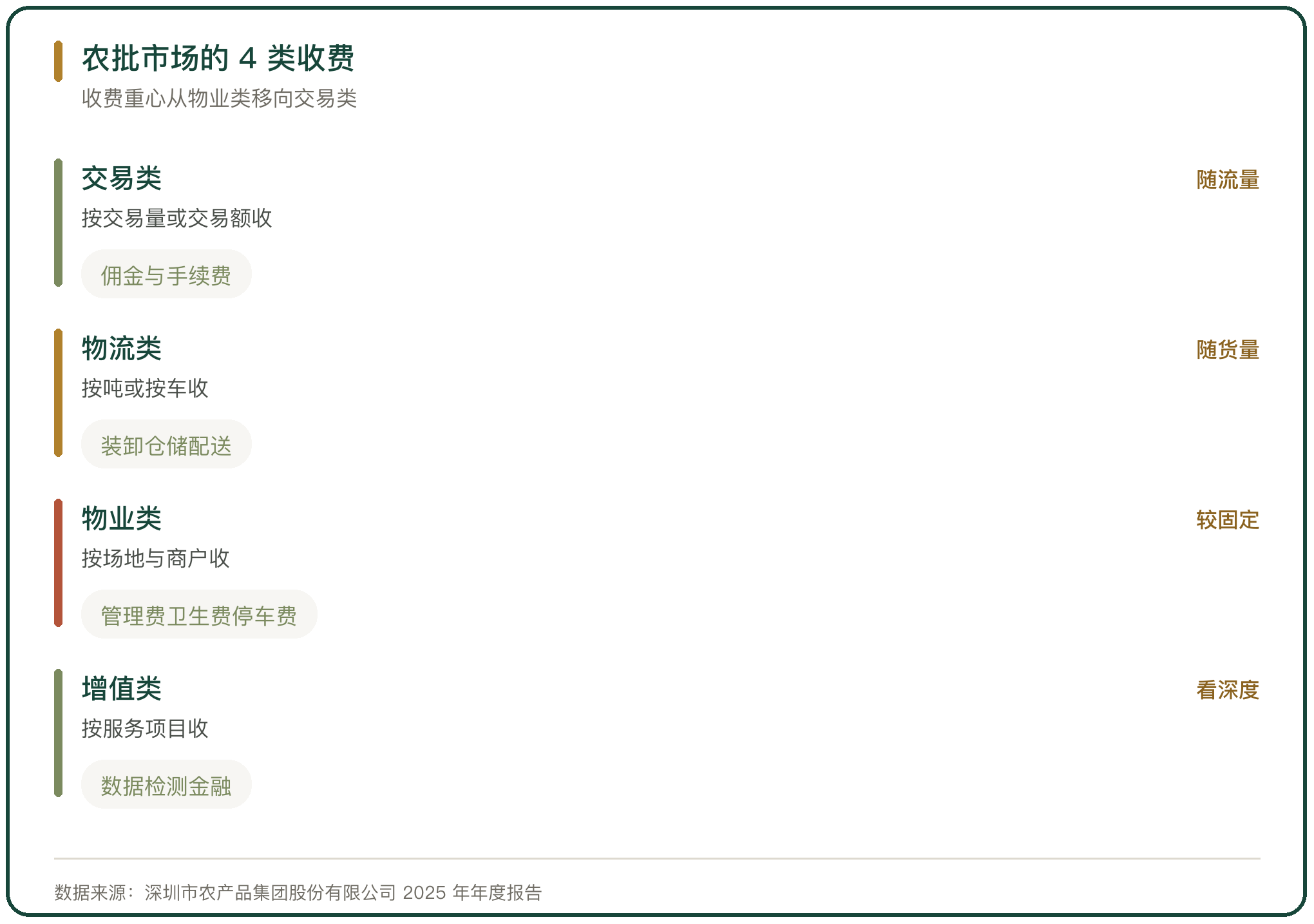 农批市场的 4 类收费