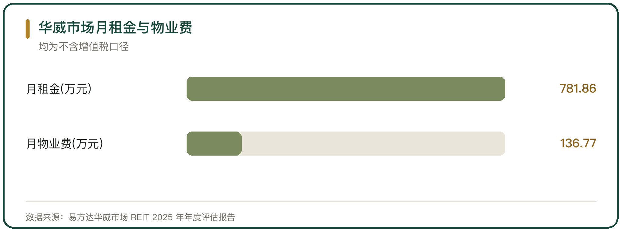 华威市场月租金与物业费