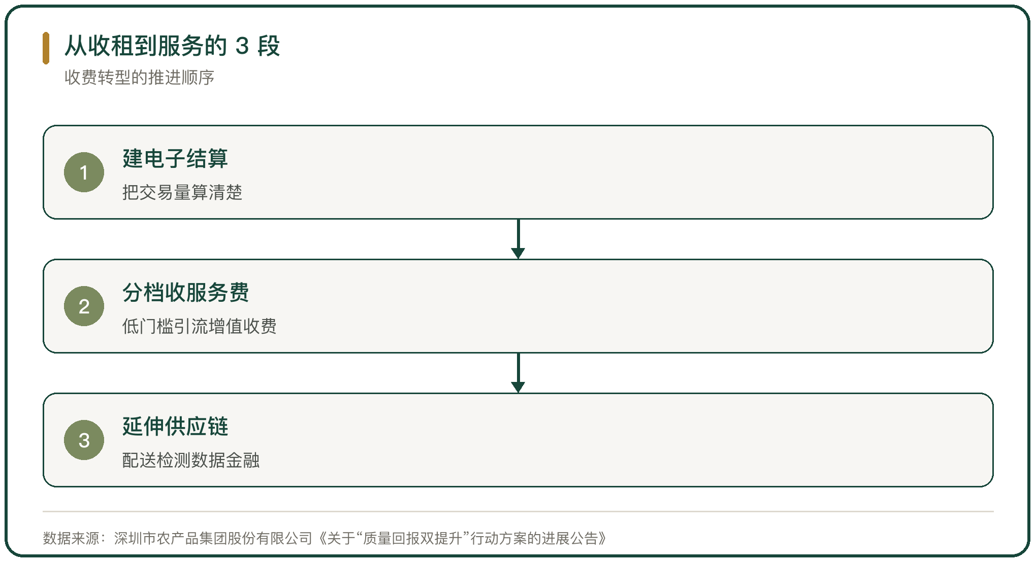 从收租到服务的 3 段