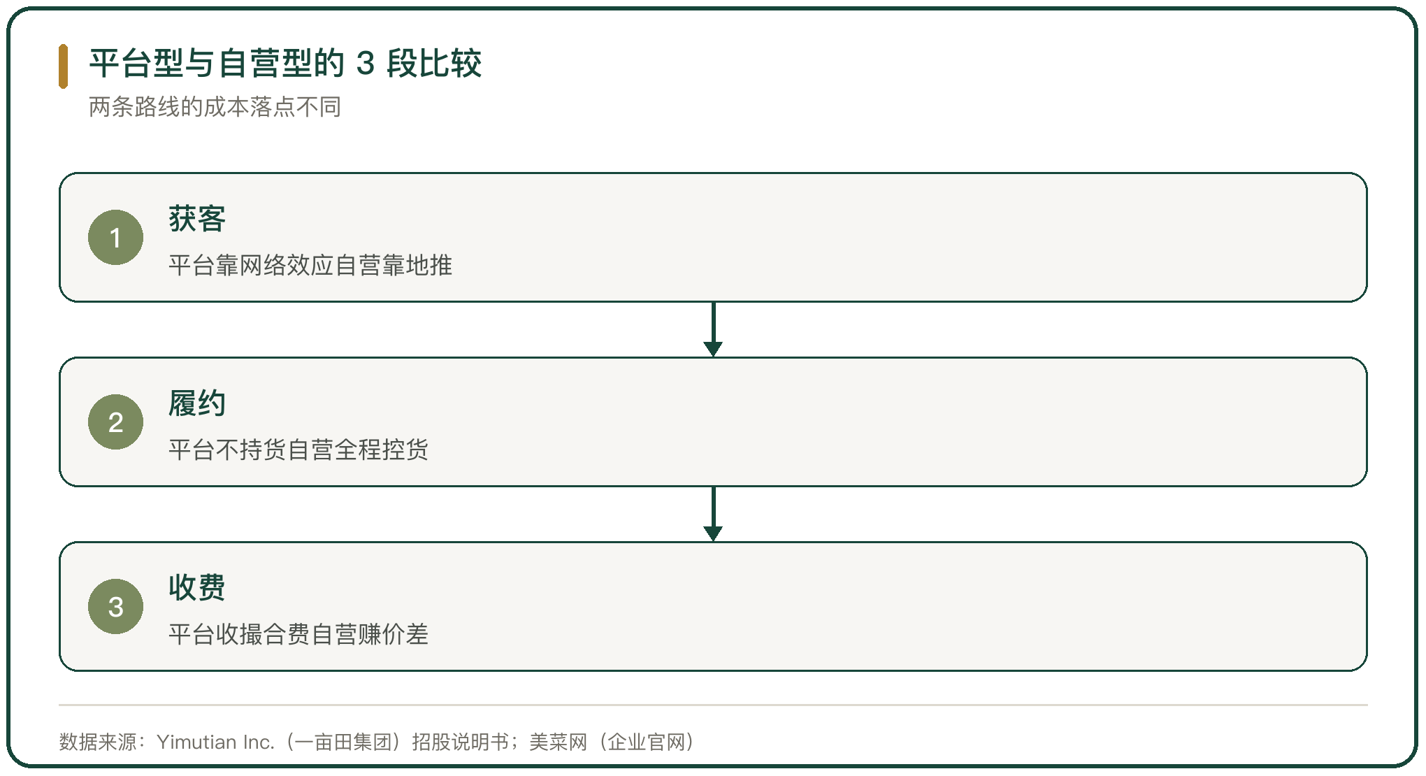 平台型与自营型的 3 段比较