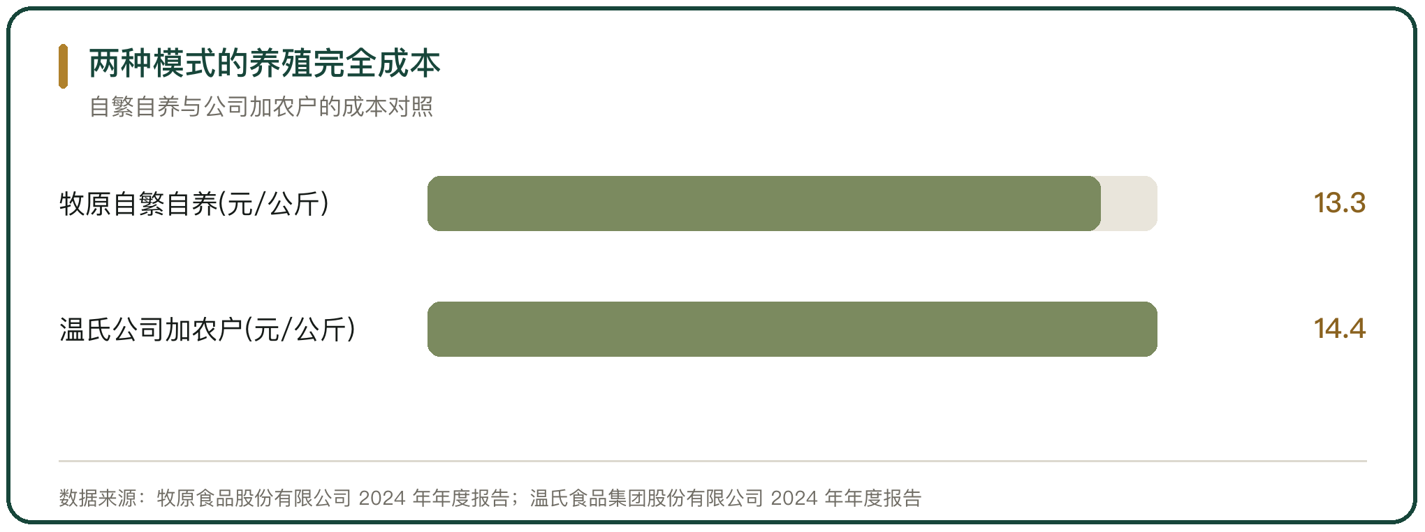 两种模式的养殖完全成本