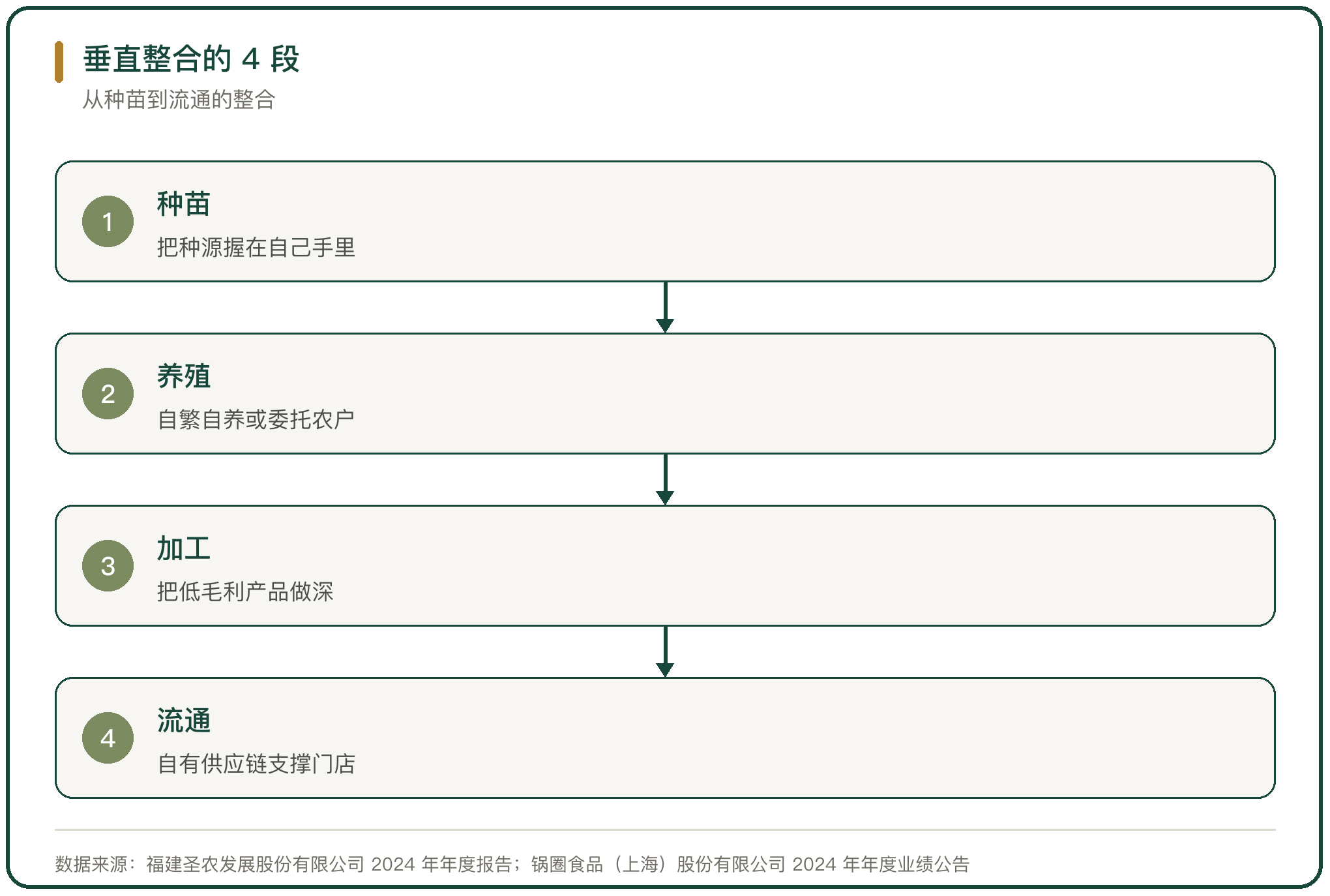 垂直整合的 4 段