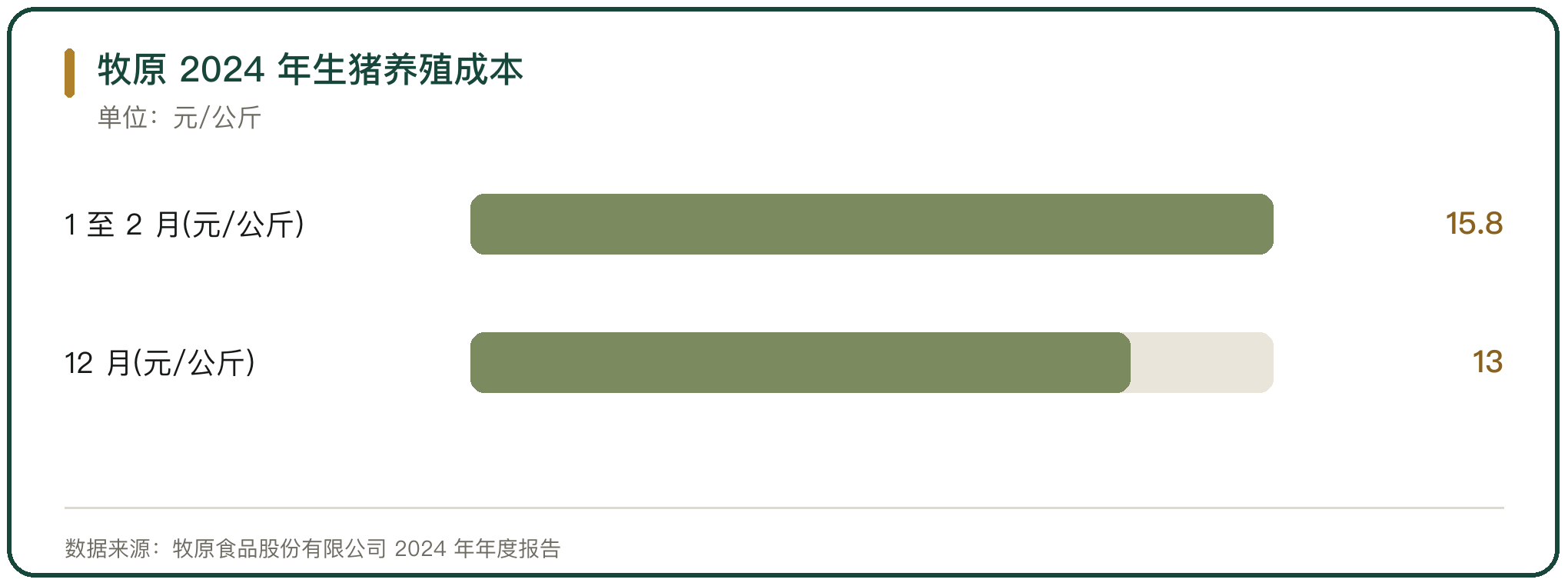 牧原 2024 年生猪养殖成本