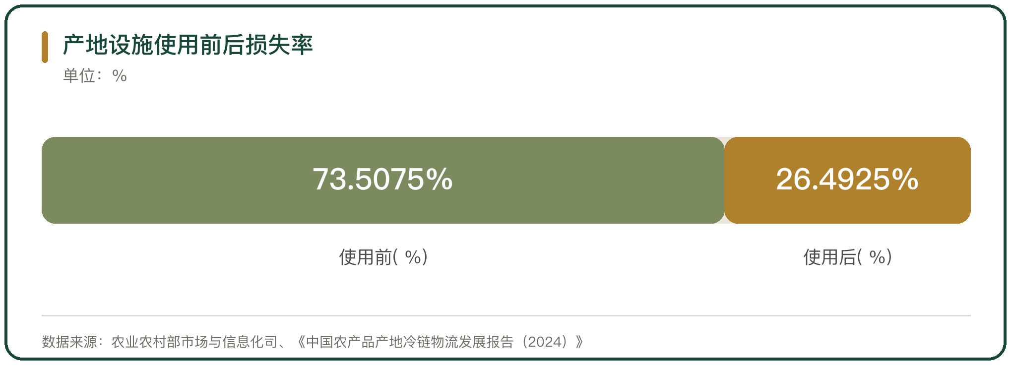 产地设施使用前后损失率