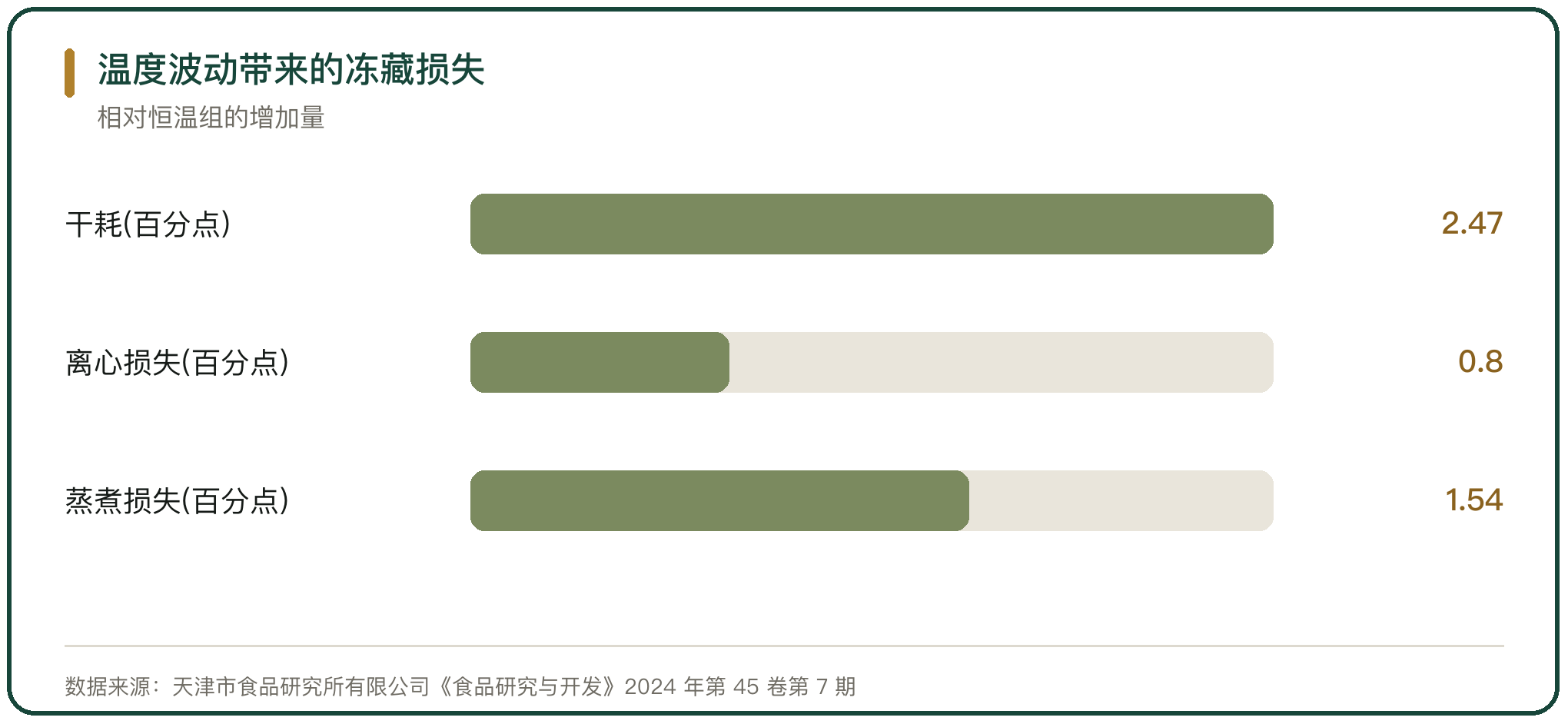 温度波动带来的冻藏损失