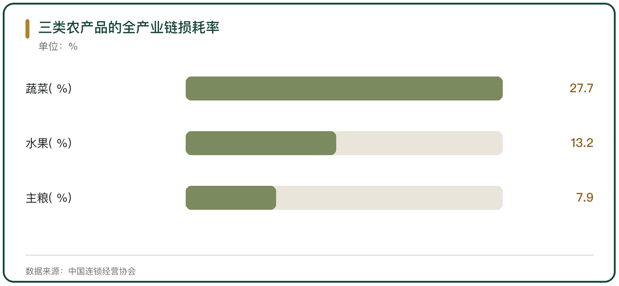三类农产品的全产业链损耗率