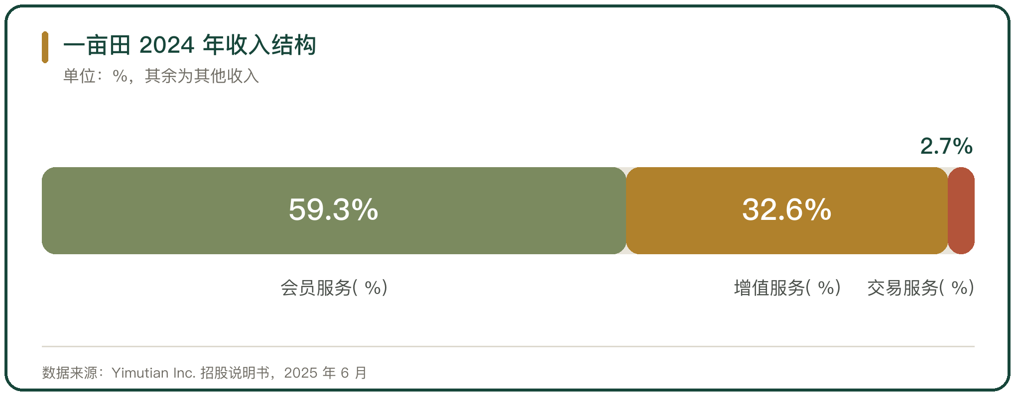 一亩田 2024 年收入结构