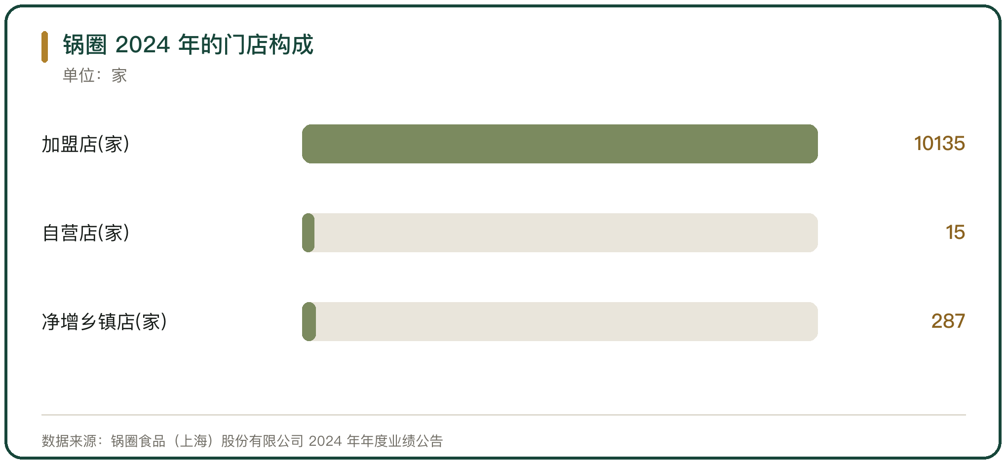 锅圈 2024 年的门店构成